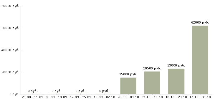 Вакансии оператор линий Удмуртия - Медиана зарплат оператор линий Удмуртия за 2 месяца