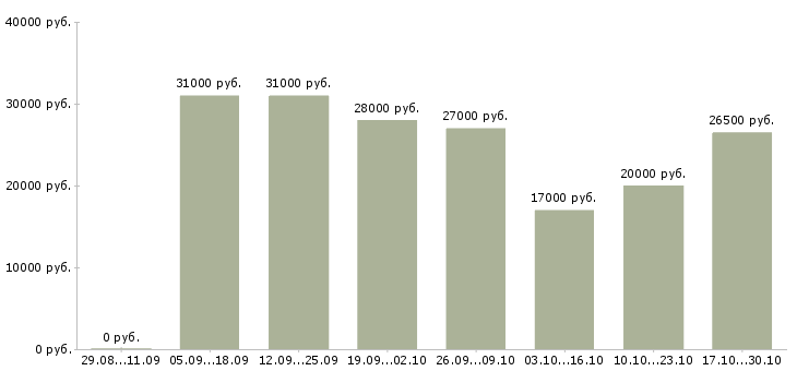 Вакансии оператор магазина в Иваново - Медиана зарплат оператор магазина в Иваново за 2 месяца