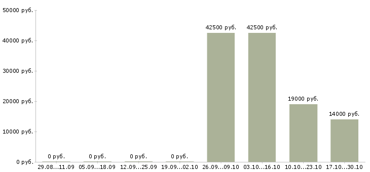 Вакансии оператор на линию в Белгороде - Медиана зарплат оператор на линию в Белгороде за 2 месяца
