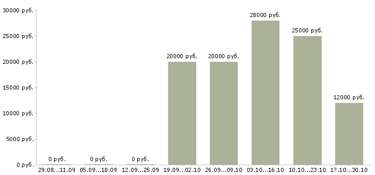 Вакансии оператор с обучением в Абакане - Медиана зарплат оператор с обучением в Абакане за 2 месяца