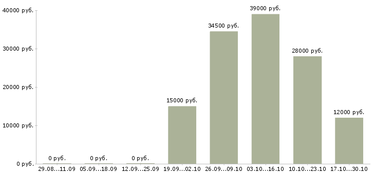 Вакансии оператор смены Карелия - Медиана зарплат оператор смены Карелия за 2 месяца