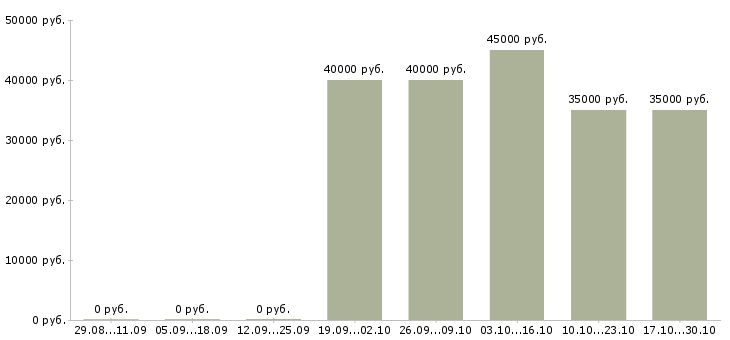 Вакансии оператор станков чпу в Рязани - Медиана зарплат оператор станков чпу в Рязани за 2 месяца