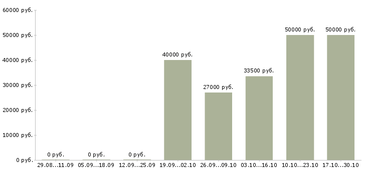 Вакансии оператор чпу станка в Рязани - Медиана зарплат оператор чпу станка в Рязани за 2 месяца