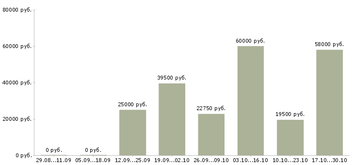 Вакансии операторы линии в Костроме - Медиана зарплат операторы линии в Костроме за 2 месяца