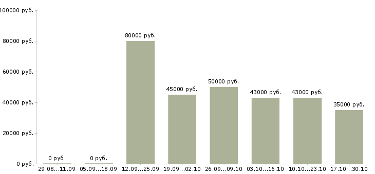 Вакансии операторы станков с чпу в Оренбурге - Медиана зарплат операторы станков с чпу в Оренбурге за 2 месяца