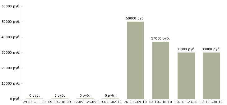 Вакансии подработка без опыта в Зеленограде - Медиана зарплат подработка без опыта в Зеленограде за 2 месяца