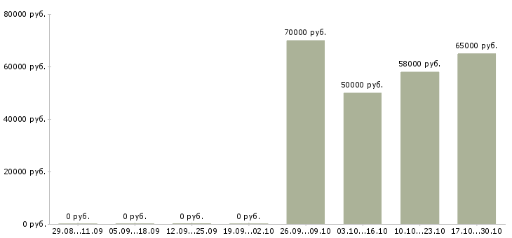 Вакансии подработка без опыта в Коломне - Медиана зарплат подработка без опыта в Коломне за 2 месяца
