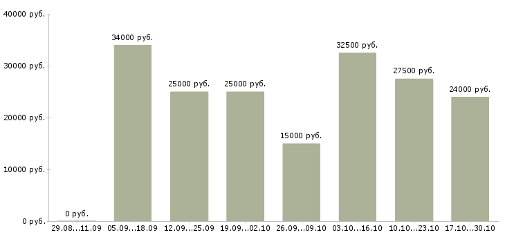 Вакансии подработка для пенсионеров в Воронеже - Медиана зарплат подработка для пенсионеров в Воронеже за 2 месяца