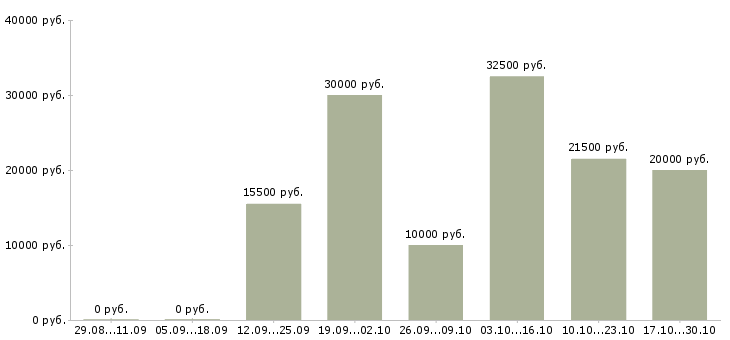 Вакансии подработка пенсионерам Татарстан - Медиана зарплат подработка пенсионерам Татарстан за 2 месяца
