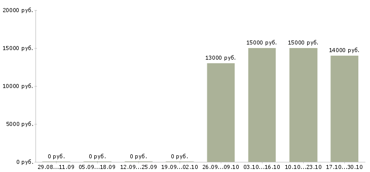 Вакансии подработка по вечерам Нижний новгород - Медиана зарплат подработка по вечерам Нижний новгород за 2 месяца