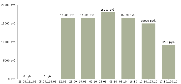 Вакансии подсобные рабочие в Новокузнецке - Медиана зарплат подсобные рабочие в Новокузнецке за 2 месяца
