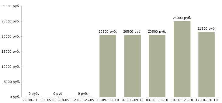 Вакансии помощник бухгалтера без опыта в Барнауле - Медиана зарплат помощник бухгалтера без опыта в Барнауле за 2 месяца