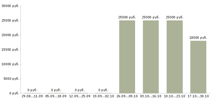 Вакансии помощник с опытом бухгалтера в Уфе - Медиана зарплат помощник с опытом бухгалтера в Уфе за 2 месяца