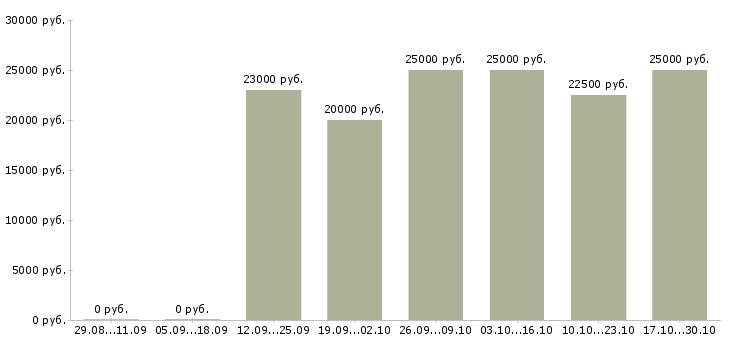 Вакансии помощники бухгалтер без опыта работы в Ижевске - Медиана зарплат помощники бухгалтер без опыта работы в Ижевске за 2 месяца