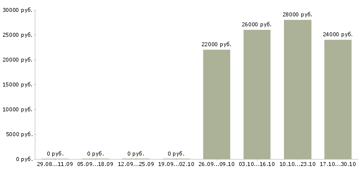 Вакансии продавец на рынок Улан-удэ - Медиана зарплат продавец на рынок Улан-удэ за 2 месяца