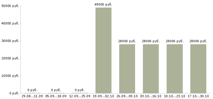 Вакансии продавец на рынок в Стерлитамаке - Медиана зарплат продавец на рынок в Стерлитамаке за 2 месяца