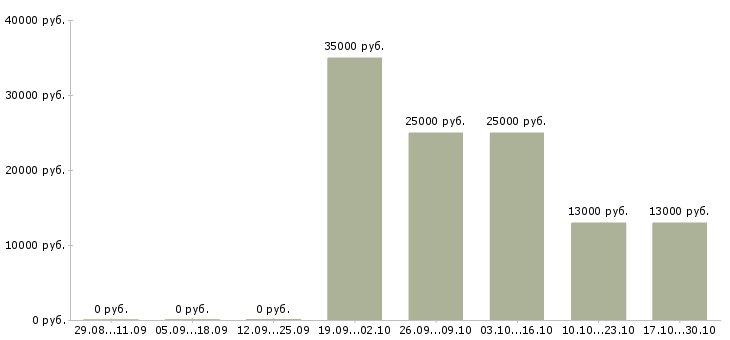 Вакансии продавец продукты в Владивостоке - Медиана зарплат продавец продукты в Владивостоке за 2 месяца