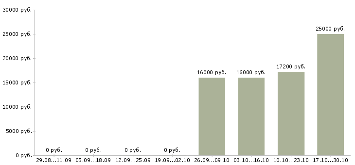 Вакансии работник торгово зала в Новокузнецке - Медиана зарплат работник торгово зала в Новокузнецке за 2 месяца