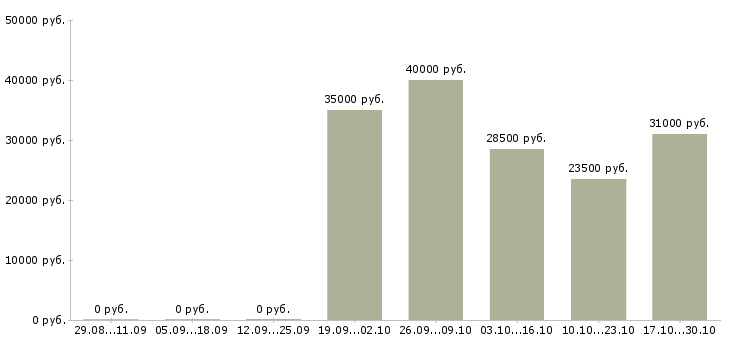 Вакансии работники на склад в Оренбурге - Медиана зарплат работники на склад в Оренбурге за 2 месяца