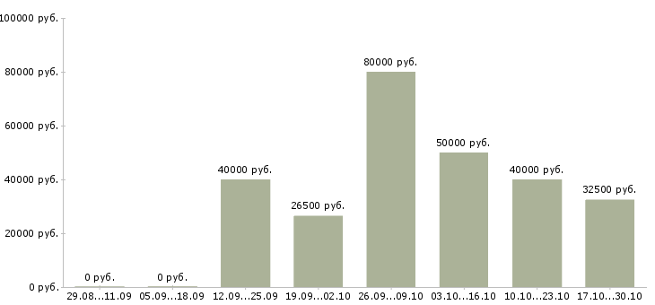 Вакансии рабочая по кухне Удмуртия - Медиана зарплат рабочая по кухне Удмуртия за 2 месяца