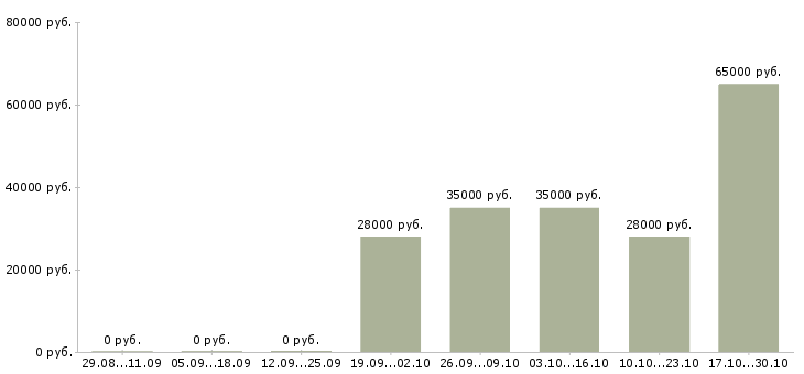 Вакансии рабочие специальности в Клине - Медиана зарплат рабочие специальности в Клине за 2 месяца