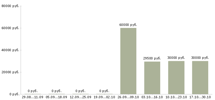 Вакансии рабочий в производство Колпино - Медиана зарплат рабочий в производство Колпино за 2 месяца