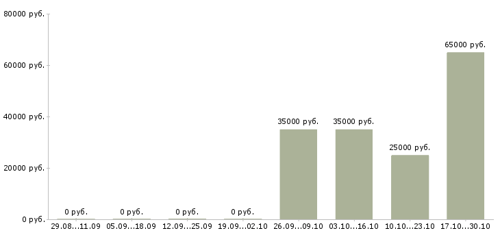Вакансии рабочий на кухню в Костроме - Медиана зарплат рабочий на кухню в Костроме за 2 месяца