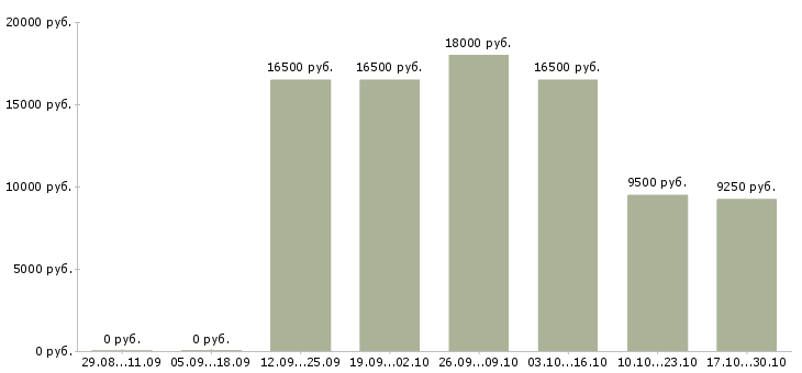 Вакансии рабочий подсобный в Новокузнецке - Медиана зарплат рабочий подсобный в Новокузнецке за 2 месяца