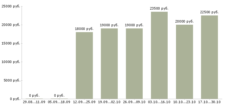 Вакансии рекламная деятельность Бурятия - Медиана зарплат рекламная деятельность Бурятия за 2 месяца