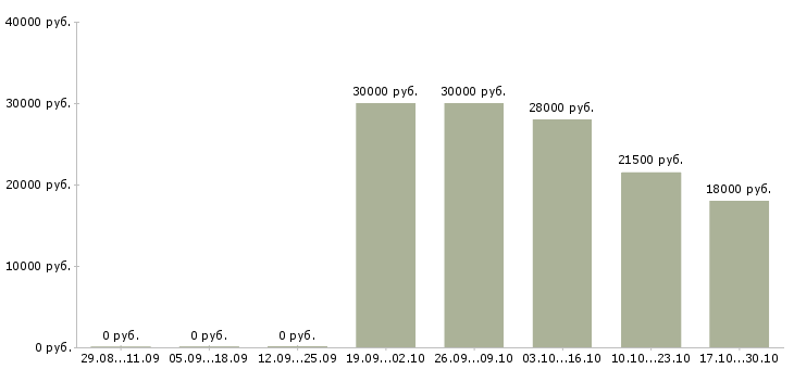 Вакансии рекламная деятельность в Костроме - Медиана зарплат рекламная деятельность в Костроме за 2 месяца