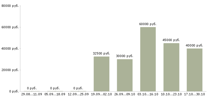 Вакансии рекламная деятельность в Подольске - Медиана зарплат рекламная деятельность в Подольске за 2 месяца