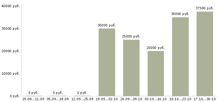 Вакансии руководитель охраны Ростов-на-дону - Медиана зарплат руководитель охраны Ростов-на-дону за 2 месяца