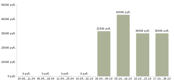 Вакансии руководитель охраны в Уфе - Медиана зарплат руководитель охраны в Уфе за 2 месяца