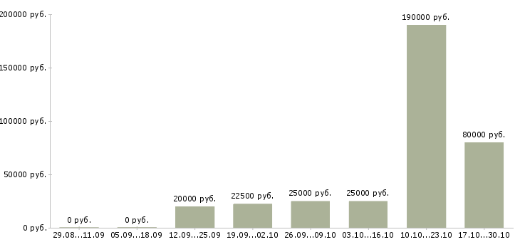 Вакансии руководитель по развитию Дагестан - Медиана зарплат руководитель по развитию Дагестан за 2 месяца