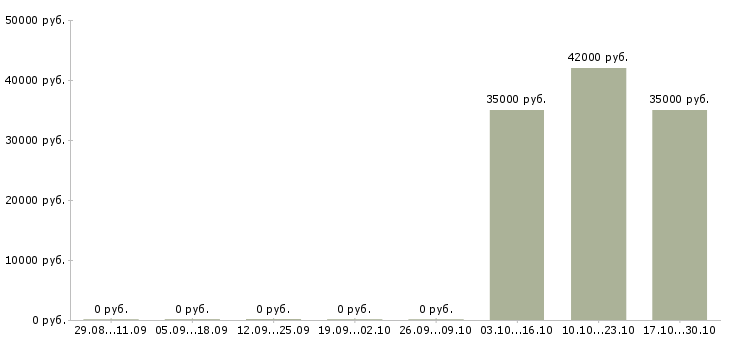 Вакансии руководитель по развитию в Домодедово - Медиана зарплат руководитель по развитию в Домодедово за 2 месяца