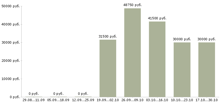 Вакансии руководитель предприятия в Кирове - Медиана зарплат руководитель предприятия в Кирове за 2 месяца