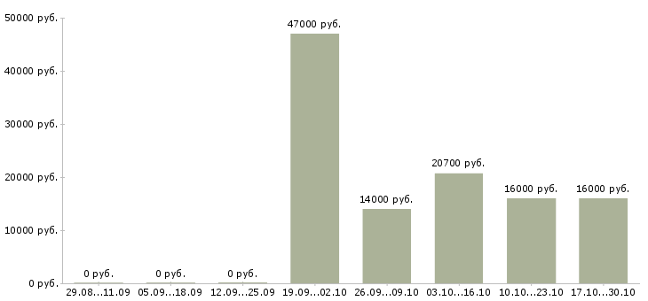 Вакансии слесарь ремонтник в Уфе - Медиана зарплат слесарь ремонтник в Уфе за 2 месяца