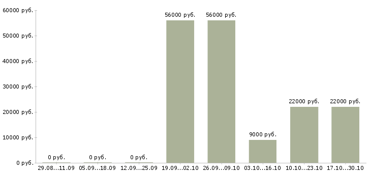 Вакансии сортировщики в Дзержинске - Медиана зарплат сортировщики в Дзержинске за 2 месяца