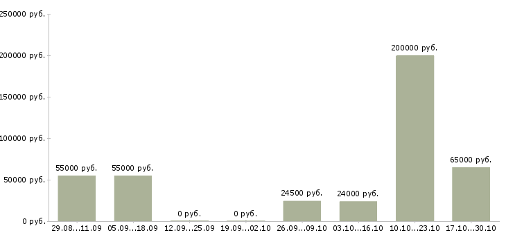 Вакансии сотрудник кадров в Твери - Медиана зарплат сотрудник кадров в Твери за 2 месяца