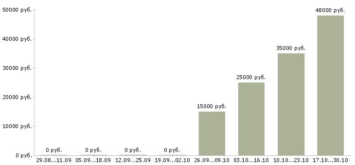 Вакансии сотрудники охраны Чувашия - Медиана зарплат сотрудники охраны Чувашия за 2 месяца