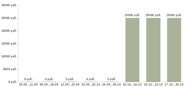 Вакансии сотрудники охраны в Костроме - Медиана зарплат сотрудники охраны в Костроме за 2 месяца