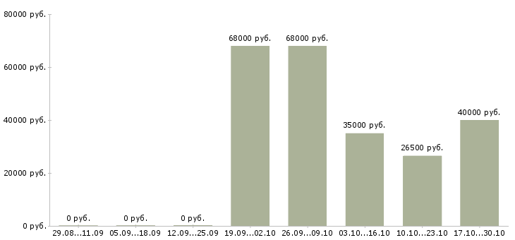 Вакансии строительная бригада Ростов-на-дону - Медиана зарплат строительная бригада Ростов-на-дону за 2 месяца