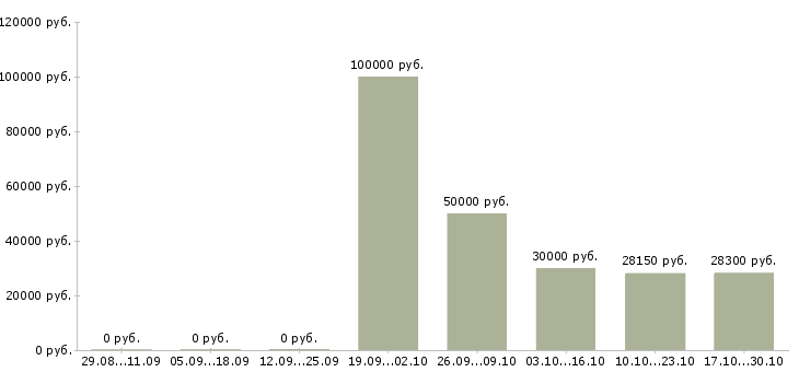 Вакансии техник склада в Зеленограде - Медиана зарплат техник склада в Зеленограде за 2 месяца