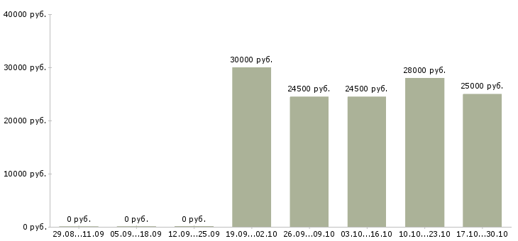 Вакансии торговый сотрудник в Владикавказе - Медиана зарплат торговый сотрудник в Владикавказе за 2 месяца
