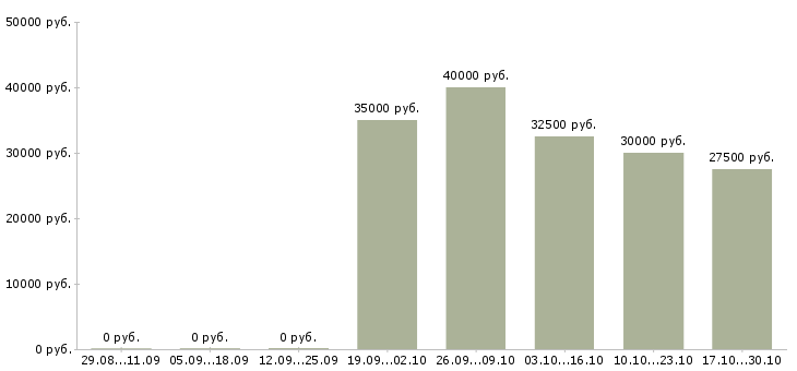 Вакансии требуется мастер в Хабаровске - Медиана зарплат требуется мастер в Хабаровске за 2 месяца