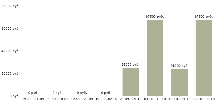 Вакансии требуется уборщица в Твери - Медиана зарплат требуется уборщица в Твери за 2 месяца