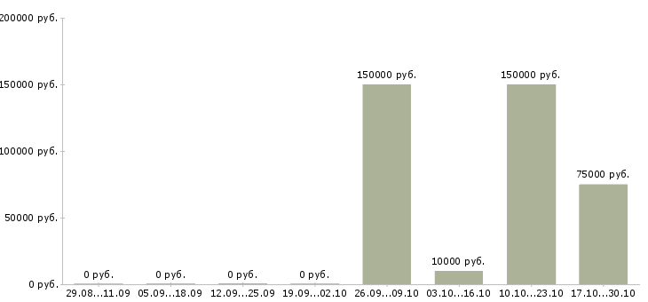 Вакансии тренер персональный в Сочи - Медиана зарплат тренер персональный в Сочи за 2 месяца