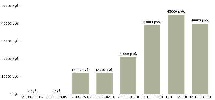 Вакансии укладчики в Курске - Медиана зарплат укладчики в Курске за 2 месяца