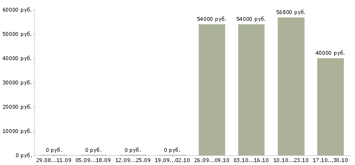 Вакансии упаковщики на работу в Мурманске - Медиана зарплат упаковщики на работу в Мурманске за 2 месяца