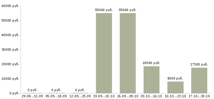 Вакансии фотографом в Кирове - Медиана зарплат фотографом в Кирове за 2 месяца